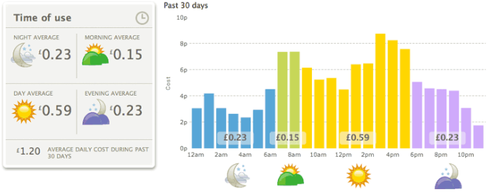 The smart home web dashboard showing energy usage over time